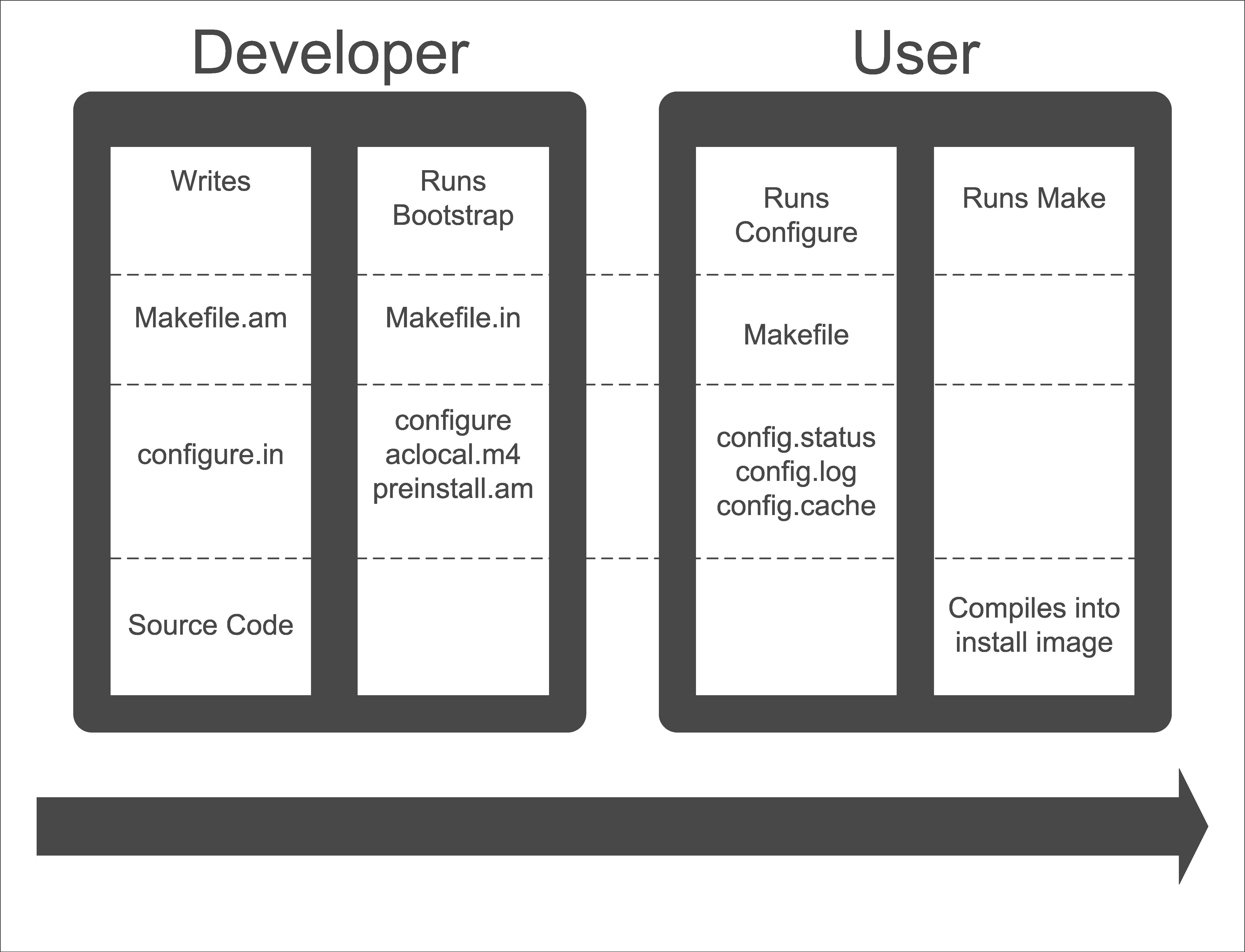 Developer User Timeline